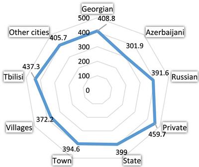 Factors influencing the choice of private or public schools: Evidence from Georgia